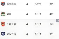 雷速体育电脑版官网-包含上海海港继续领跑中超积分榜，胜平均分的词条